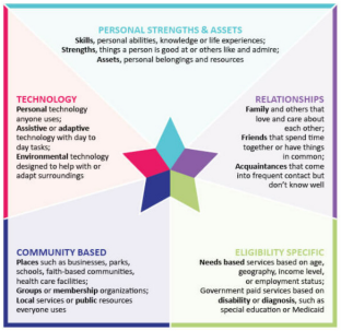 A Conceptual View of Expanding Person-Centered Thinking Approaches for Developing Personalized Integrated Supports for People with Disabilities and Their Families