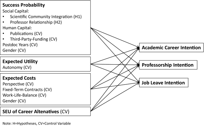 Social capital in academia: How does postdocs’ relationship with their superior professors shape their career intentions?