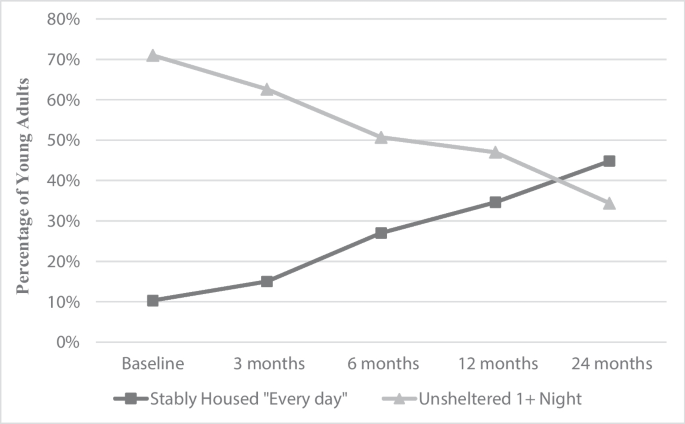 Predictors of Housing Trajectories Among Young Adults Experiencing Homelessness in Los Angeles.