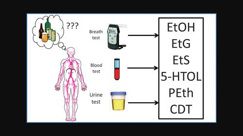 Brief history of the alcohol biomarkers CDT, EtG, EtS, 5-HTOL, and PEth