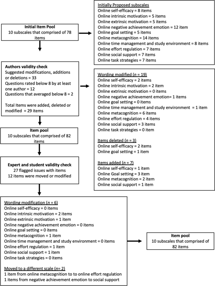 The self-regulation for learning online (SRL-O) questionnaire.