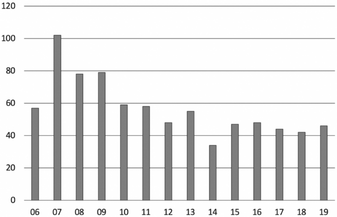 Homogeneity and Heterogeneity in How Institutional Investors Perceive Corporate and Securities Regulations