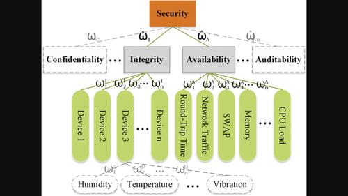 HiRAM: A hierarchical risk assessment model and its implementation for an industrial Internet of Things in the cloud