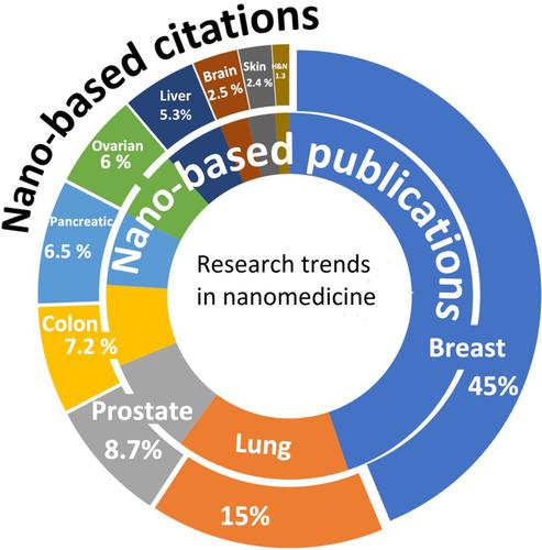 Current landscape of treating different cancers using nanomedicines: Trends and perspectives.