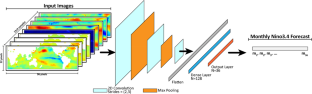 Development of Deep Convolutional Neural Network Ensemble Models for 36-Month ENSO Forecasts