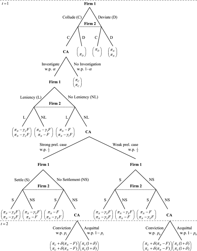 Cartel Leniency and Settlements: A Joint Perspective