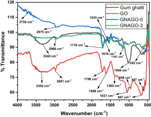 Synthesis of GG-g-P(NIPAM-co-AA)/GO and evaluation of adsorption activity for the diclofenac and metformin