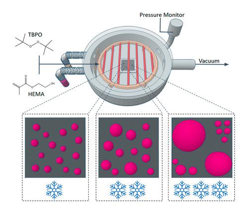 Batch-Operated Condensed Droplet Polymerization to Understand the Effect of Temperature on the Size Distribution of Polymer Nanodomes