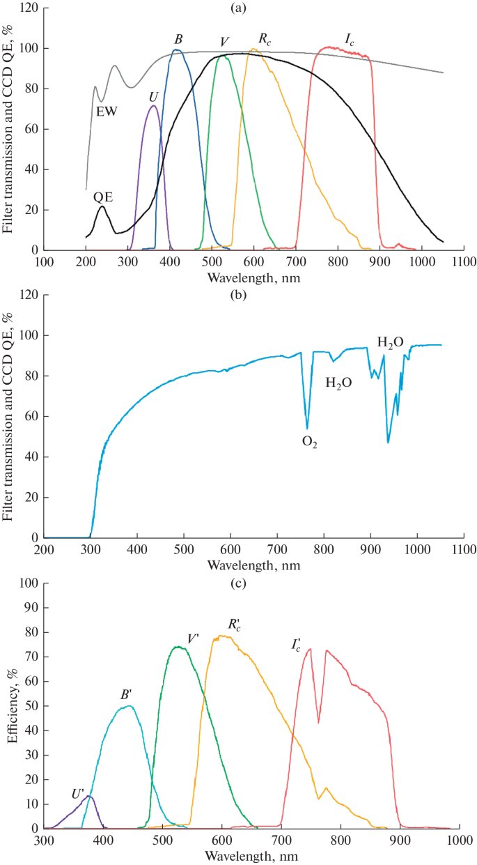 Search for Signs of Sublimation-Driven Dust Activity of Primitive-Type Asteroids Near Perihelion