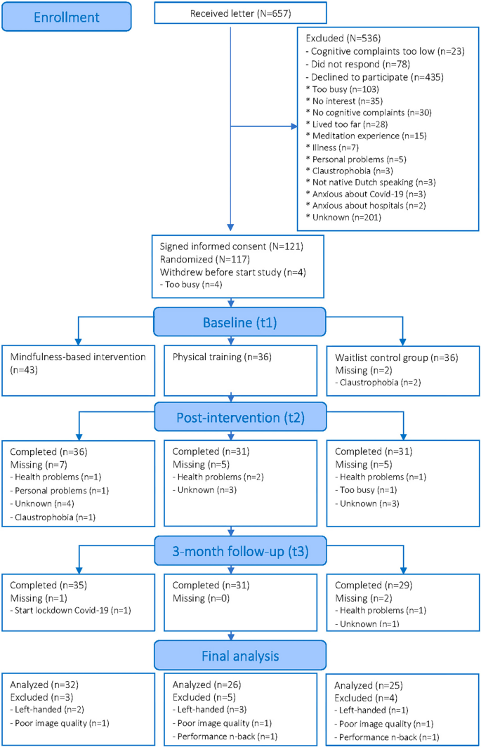 The impact of mindfulness on working memory-related brain activation in breast cancer survivors with cognitive complaints.