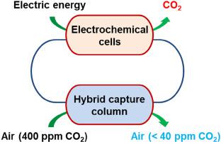 Direct capture and separation of CO2 from air