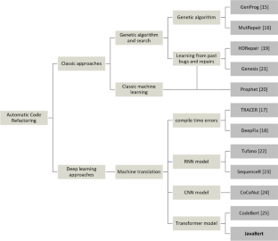 Automatic software code repair using deep learning techniques