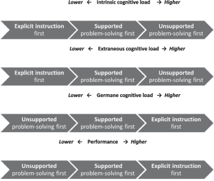 Problem-solving support and instructional sequence: impact on cognitive load and student performance