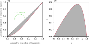 A generalized performance equation and its application in measuring the Gini index of leaf size inequality