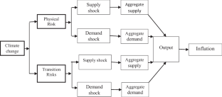 Climate change’s impact on commodity prices: a new challenge for monetary policy