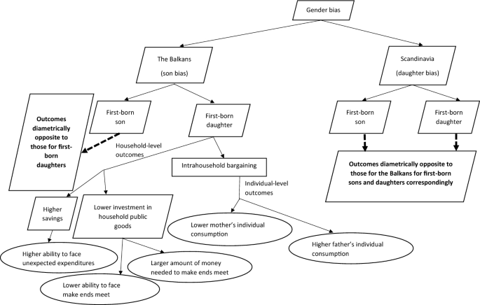 Parental gender preference in the Balkans and Scandinavia: gender bias or differential costs?