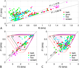 Chimpanzees Have no Expanded Formant Space and No Correlated F1 and F2: A Comment on Grawunder et al. (2021)