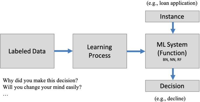 On the (Complete) Reasons Behind Decisions