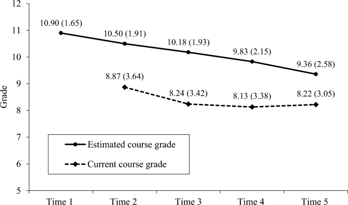 Trajectories of unrealistic optimism in grade expectation: A latent growth mixture model