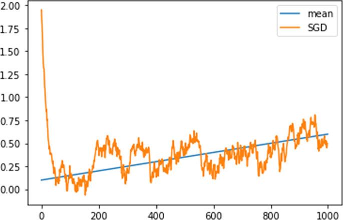 Maximum Likelihood With a Time Varying Parameter