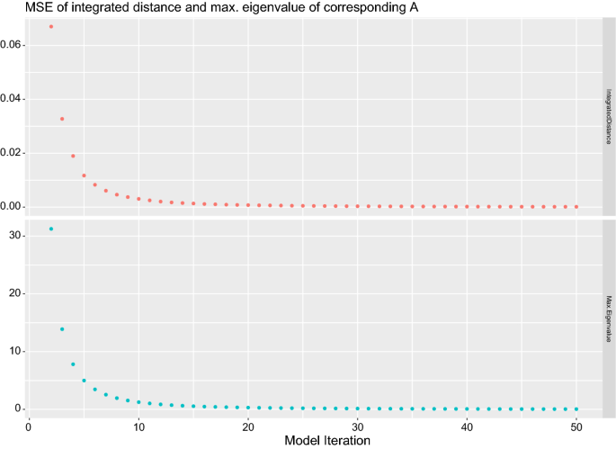 Signal-to-noise matrix and model reduction in continuous-time hidden Markov models