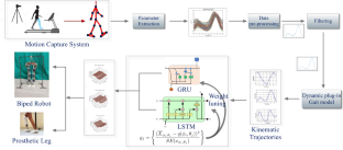 Data-driven gait model for bipedal locomotion over continuous changing speeds and inclines