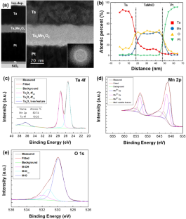 Bipolar Resistive Switching Characteristics of Ta/TaxMnyOz/Pt Structure for ReRAM Application with Large Resistance Window