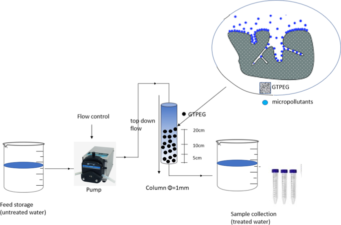 Removal of organic micropollutants from water by adsorption on thermo-plasma expanded graphite encapsulated into calcium alginate