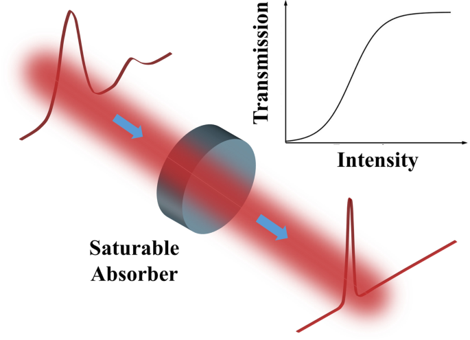 Ultrafast Raman fiber laser: a review and prospect