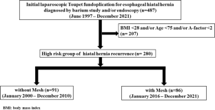 Is it meaningful to add mesh reinforcement to laparoscopic fundoplication for esophageal hiatal hernias in the patients with high risk of hiatal hernia recurrence?