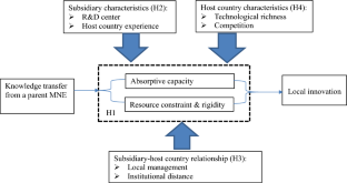 From Learner to Innovator: Knowledge Transfer from a Parent MNE and Foreign Subsidiaries’ Local Innovation