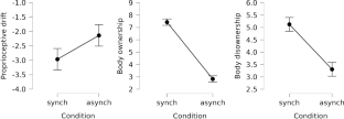 Is the rubber hand illusion associated with somatic symptom reporting?