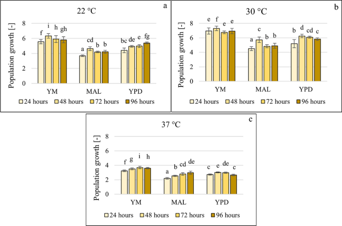 Biofilm development of Candida boidinii and the effect of tyrosol on biofilm formation.