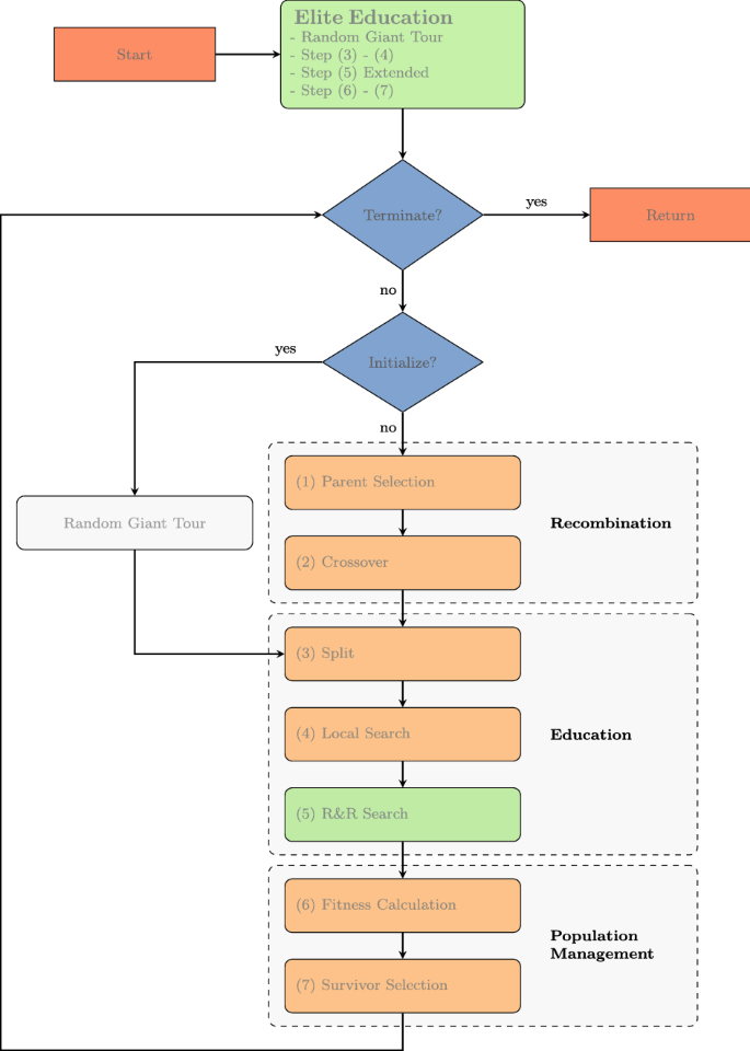 Combining hybrid genetic search with ruin-and-recreate for solving the capacitated vehicle routing problem