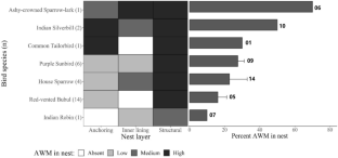 Life amidst debris: urban waste management affects the utilization of anthropogenic waste materials in avian nest construction