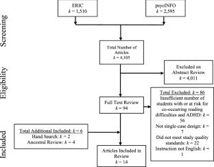 Intervention Research for Students with Co-occurring Reading Difficulties and Inattention: A Systematic Review of Single-Case Design Studies