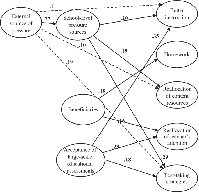 Teachers’ beliefs about assessment and accountability