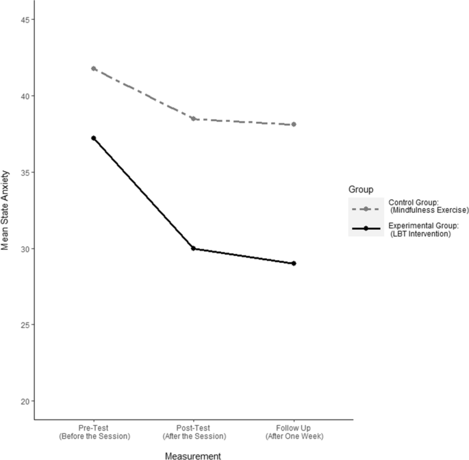 A Randomized, Controlled, Preliminary Study to Assess the Efficacy of Logic-Based Therapy in Reducing Anxiety and/or Depression in Family Caregivers