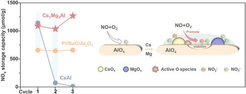 Novel Cs-Mg-Al mixed oxide with improved mobility of oxygen species for passive NO adsorption