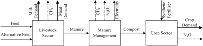 GHG Emission Mitigation of Turkish Agriculture Sector: Potential and Cost Assessment