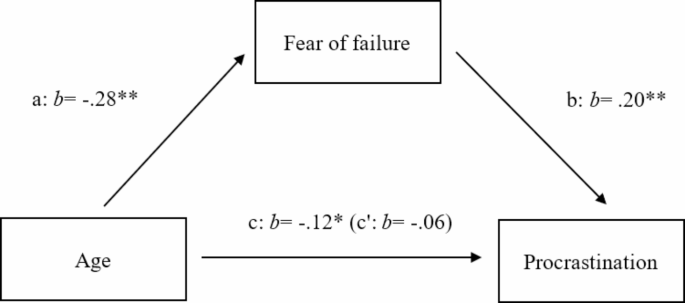 Is the Association of Procrastination and Age Mediated by Fear of Failure?