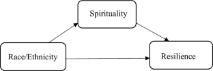 Spirituality’s effect on academic resilience among race and ethnicity groups