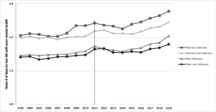 Recent and Frequent Mental Distress Among Women with a History of Military Service, 2003-2019.