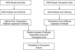 Impact of consumer behavior on online resale price and transaction closure