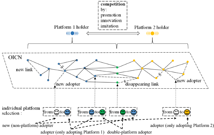 A bottom-up simulation on competition of online interpersonal communication platforms