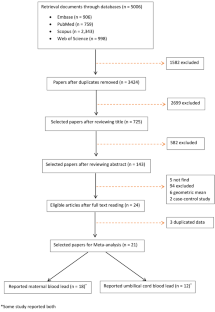 Prenatal blood lead levels and Birth Weight: a Meta-analysis study