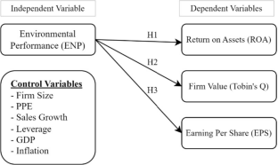 Unlocking the effect of corporate environmental practices in driving firms’ financial performance