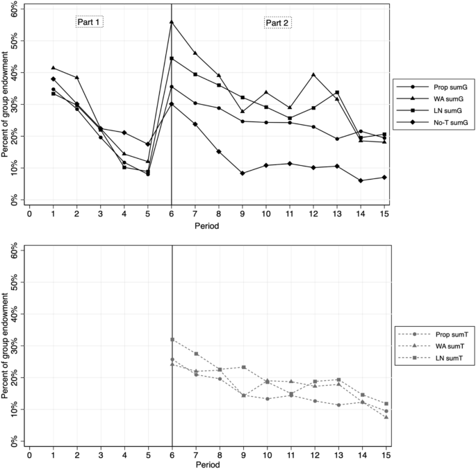 Competition among public good providers for donor rewards.
