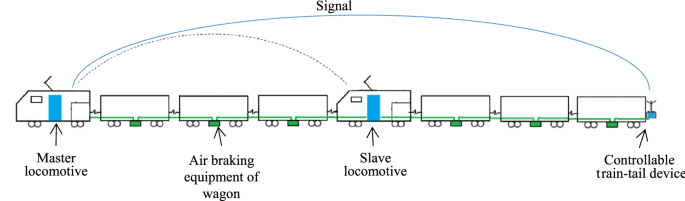 The effect of controllable train-tail devices on the longitudinal impulse of the combined trains under initial braking