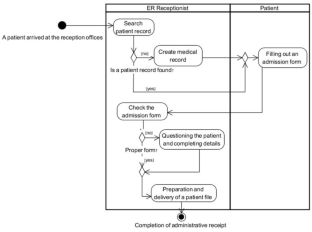 Identifying common and persistent errors made by novice analysts when modeling business processes using UML activity diagram: utilizing a hierarchical error classification